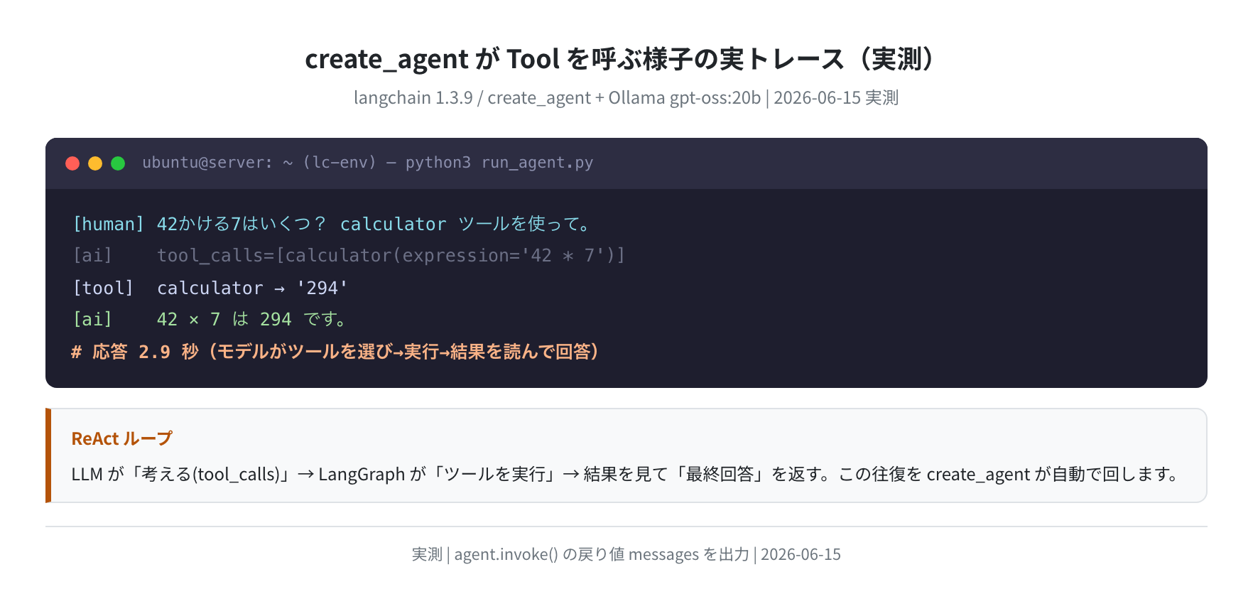 create_agent が Tool を呼ぶ実トレース（langchain 1.3.9 + Ollama、2026-06-15 実測）