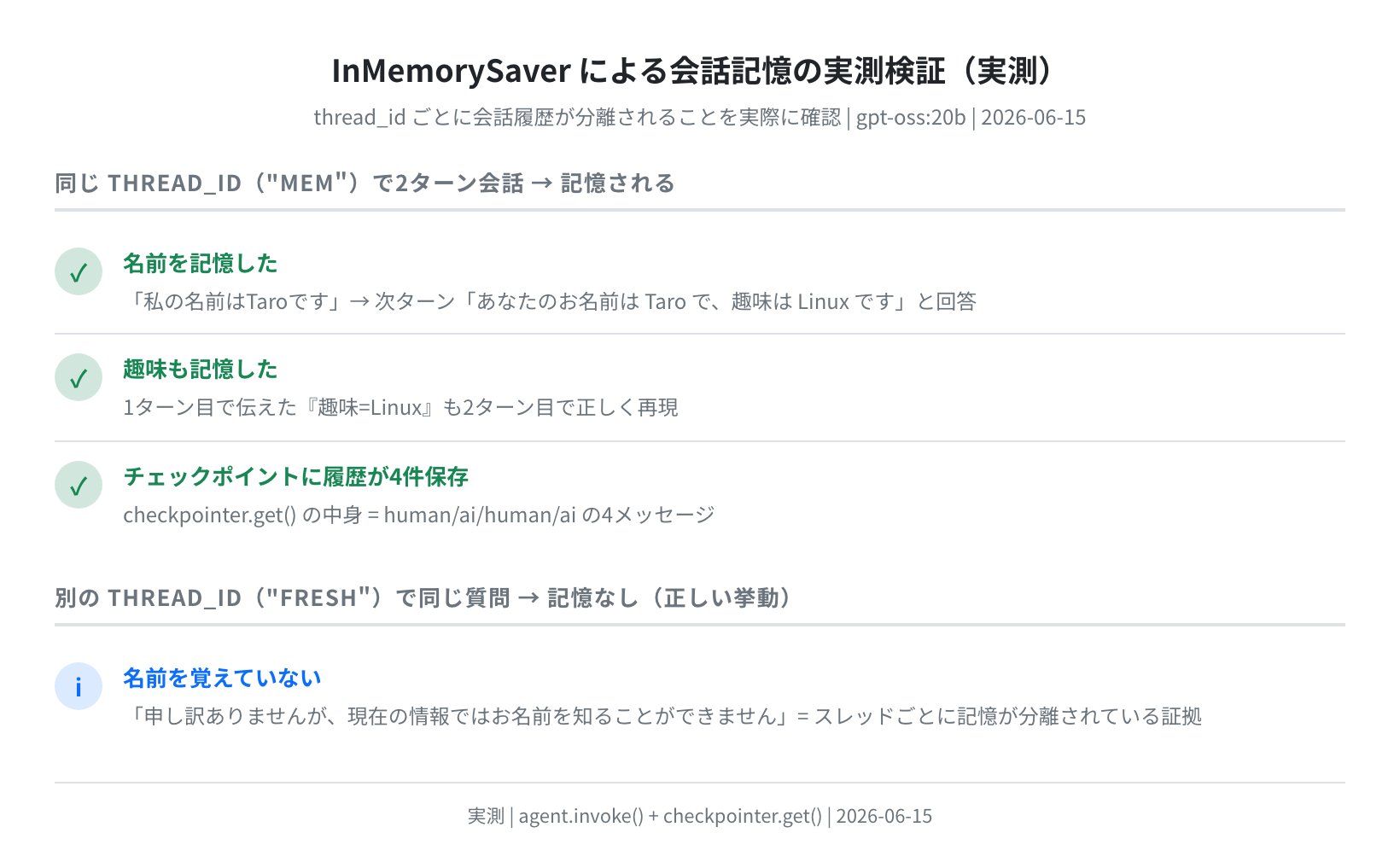 InMemorySaver による会話記憶のスレッド分離検証（2026-06-15 実測）