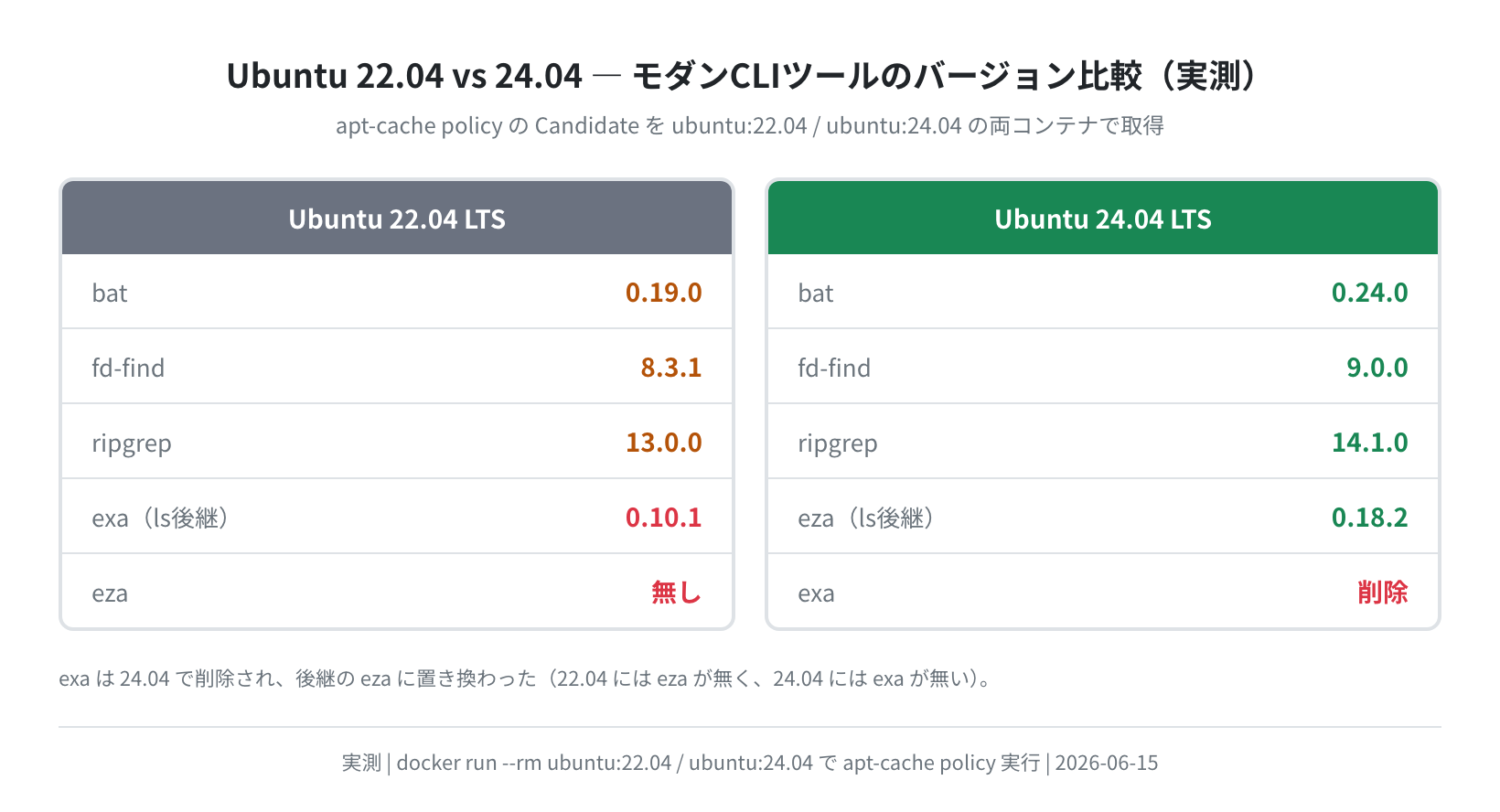 Ubuntu 22.04 vs 24.04 モダンCLIツール バージョン比較(実測)