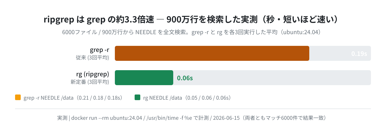 ripgrep vs grep 900万行の全文検索速度(実測ベンチ)