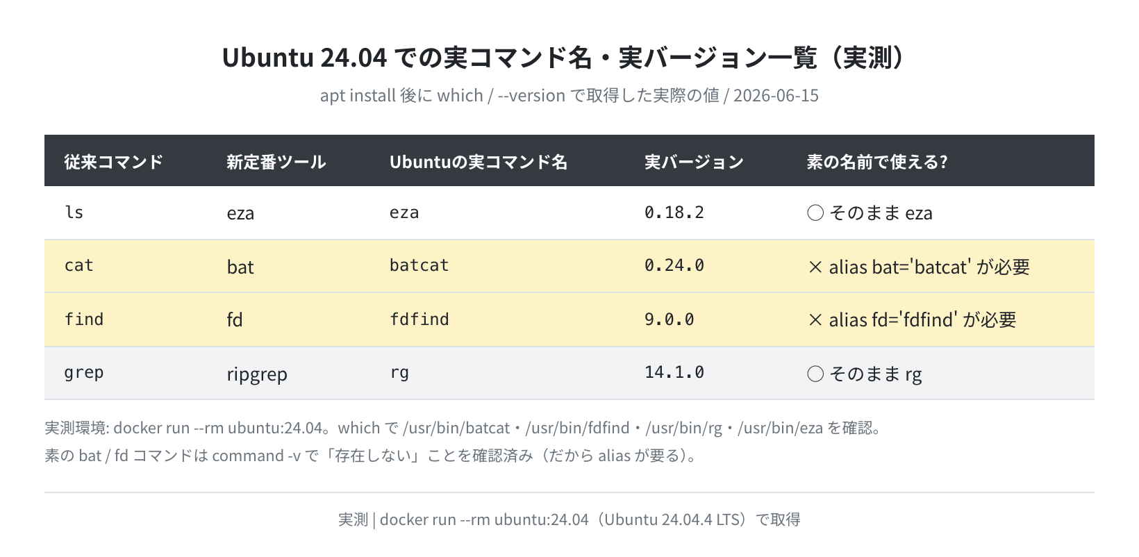 Ubuntu 24.04 での実コマンド名・実バージョン一覧(実測)