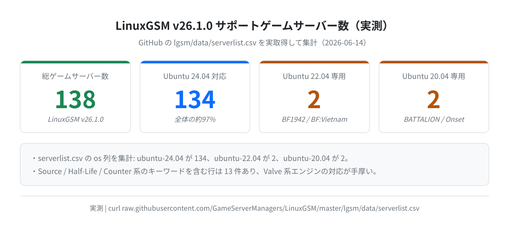 LinuxGSM v26.1.0 サポートゲームサーバー数(実測: GitHub serverlist.csv より取得)