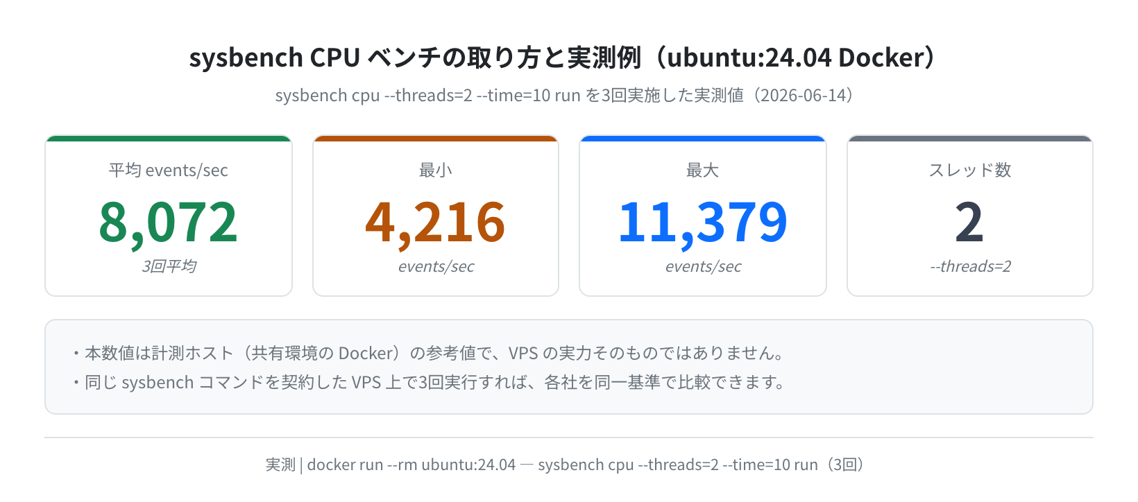 sysbench CPU ベンチの取り方と実測例(ubuntu:24.04 Docker)
