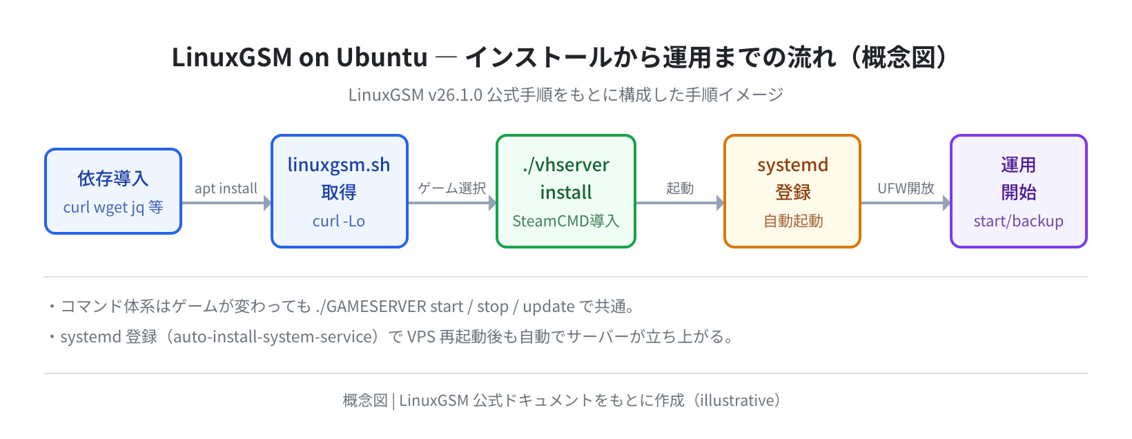 LinuxGSM on Ubuntu — インストールから運用までの流れ(概念図)