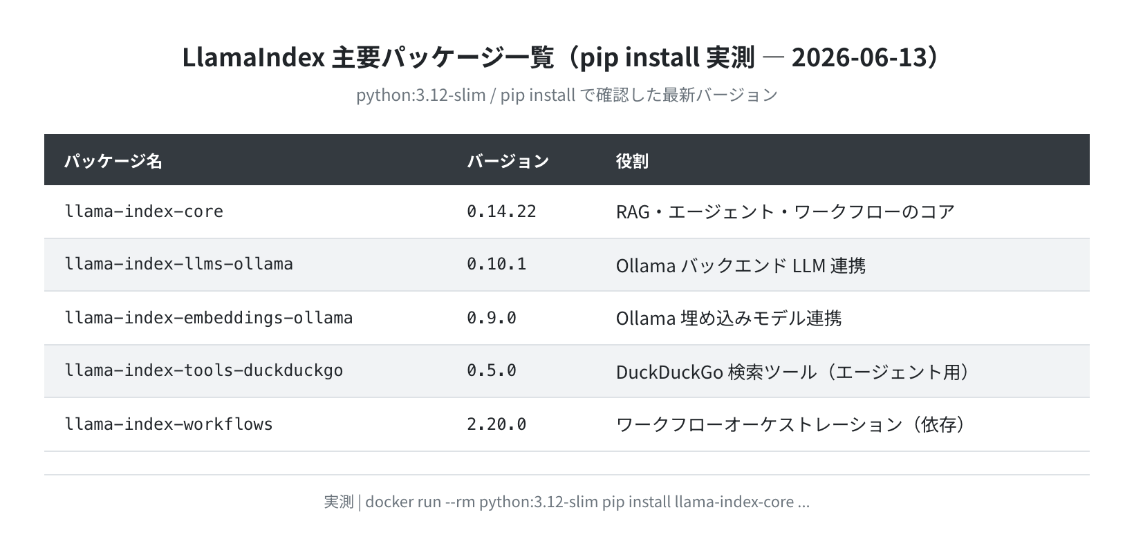 LlamaIndex パッケージバージョン一覧(実測)
