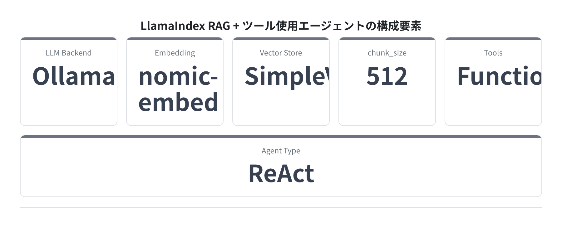 RAG + エージェント構成図