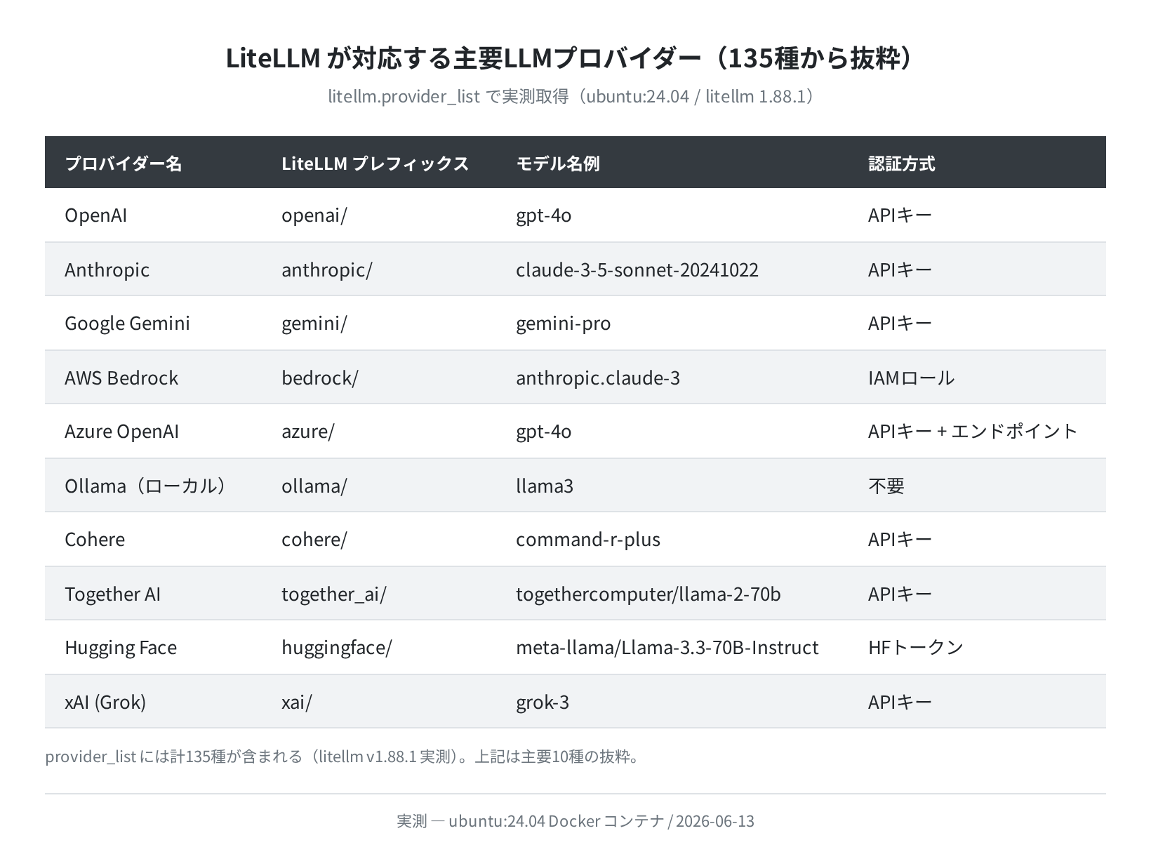 LiteLLM が対応する主要LLMプロバイダー一覧（実測 135種から抜粋）