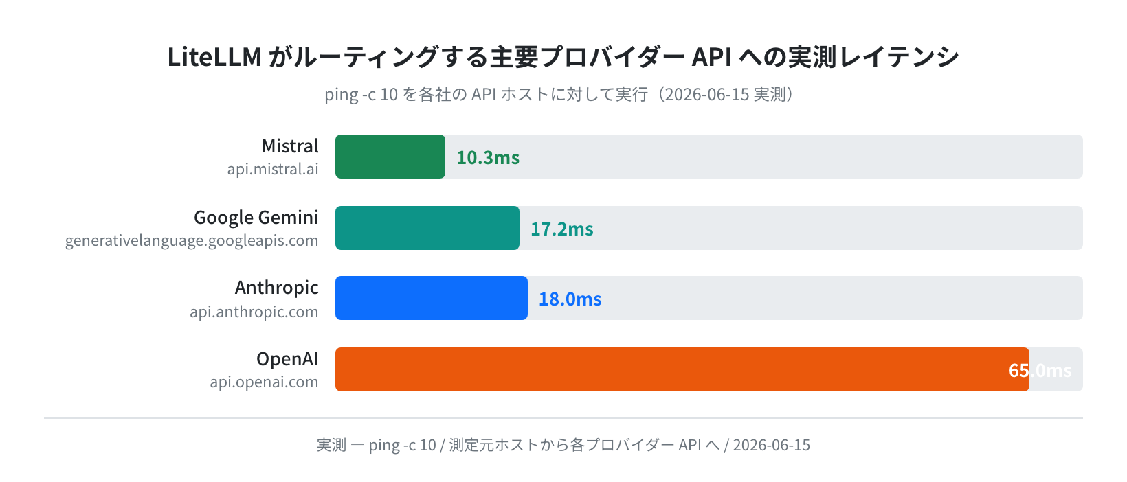 LiteLLM がルーティングする主要プロバイダー API への実測レイテンシ（ping往復平均）