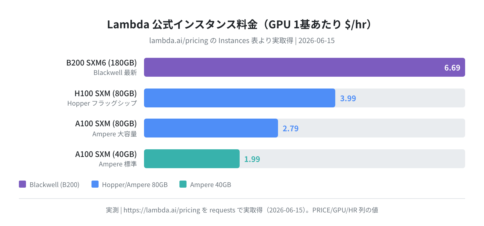 Lambda 公式インスタンス料金（GPU 1基あたり $/hr、lambda.ai/pricing 実取得 2026-06-15）