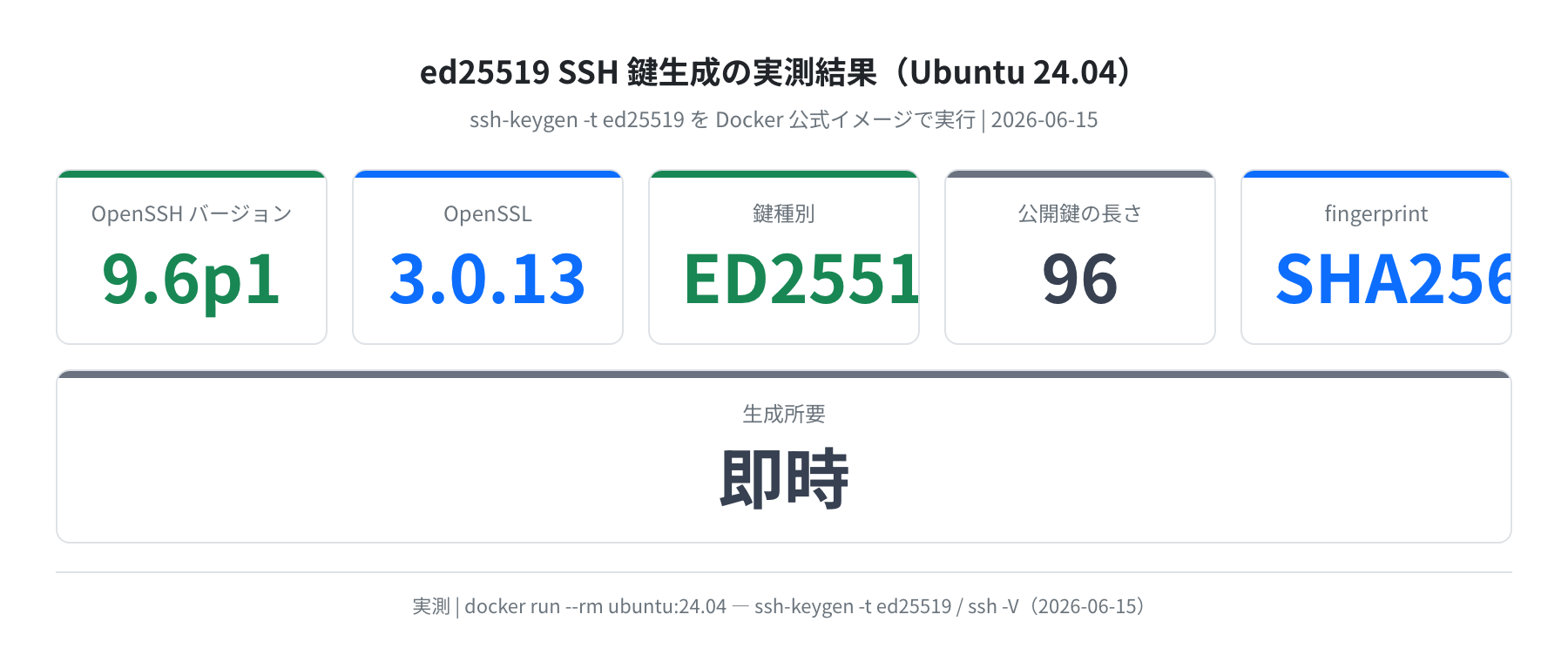 Ubuntu 24.04 で ssh-keygen -t ed25519 / ssh -V を実行した実測結果（OpenSSH_9.6p1・256bit、2026-06-15）