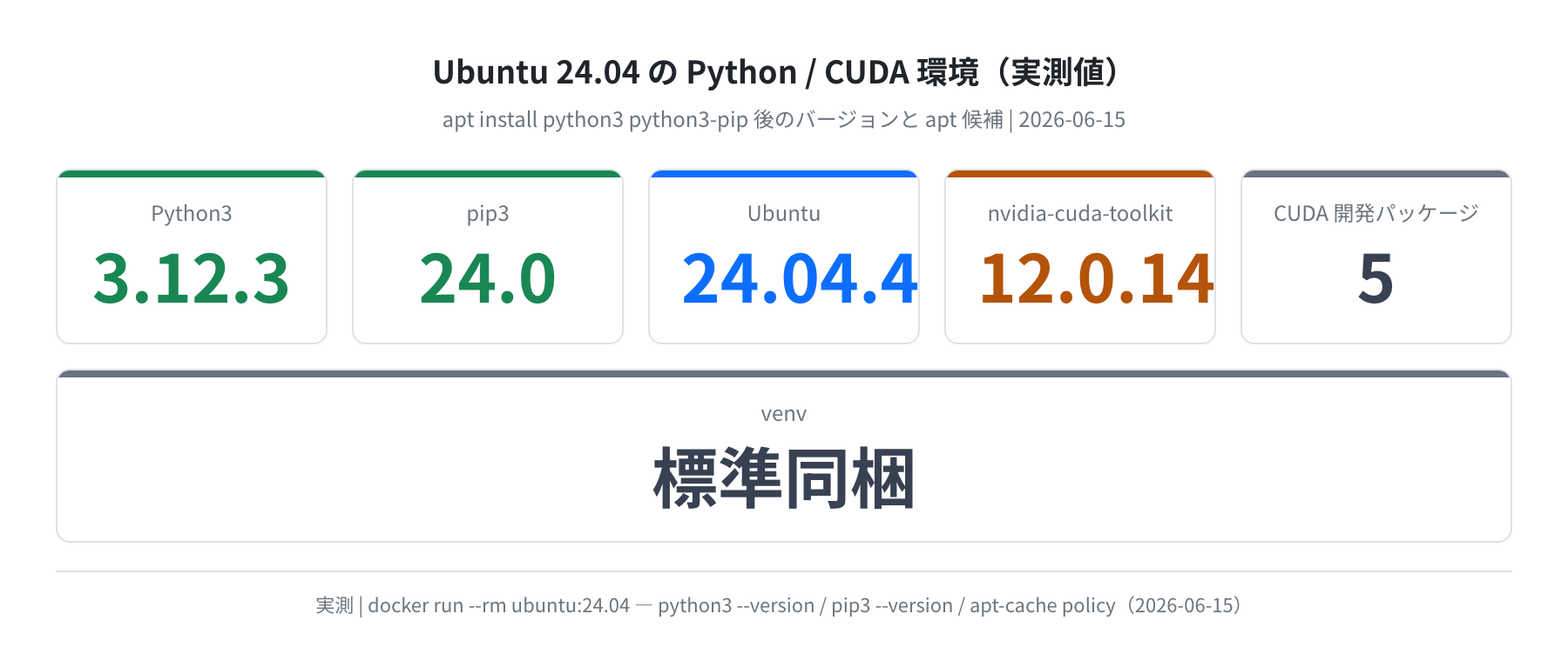 Ubuntu 24.04 の Python / pip / CUDA 関連バージョン実測値（2026-06-15）