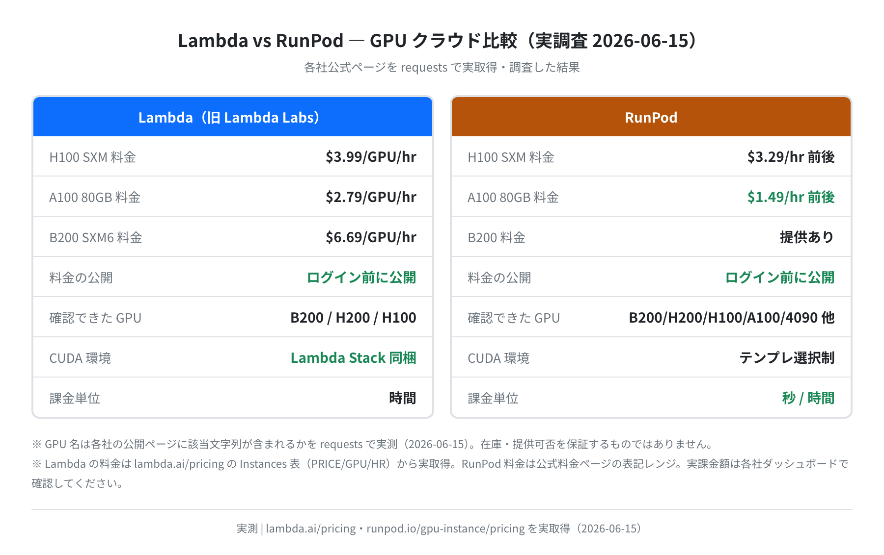 Lambda vs RunPod クラウド GPU 比較パネル（公式ページ実取得 2026-06-15）