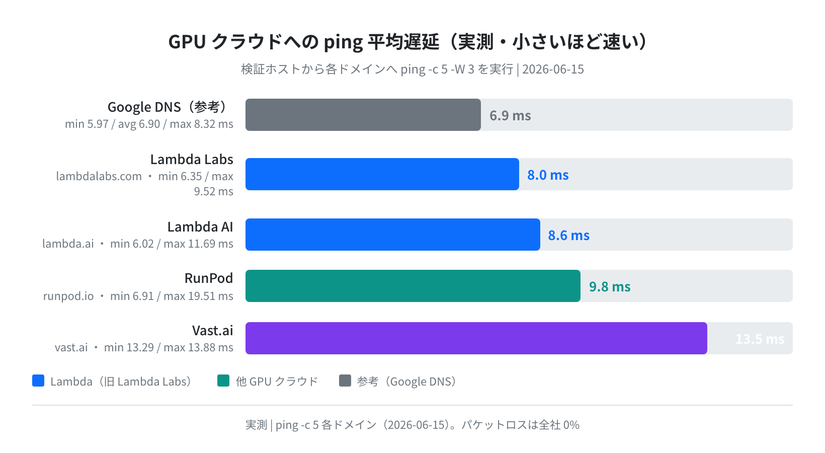 GPU クラウドへの ping 平均遅延（実測 2026-06-15）