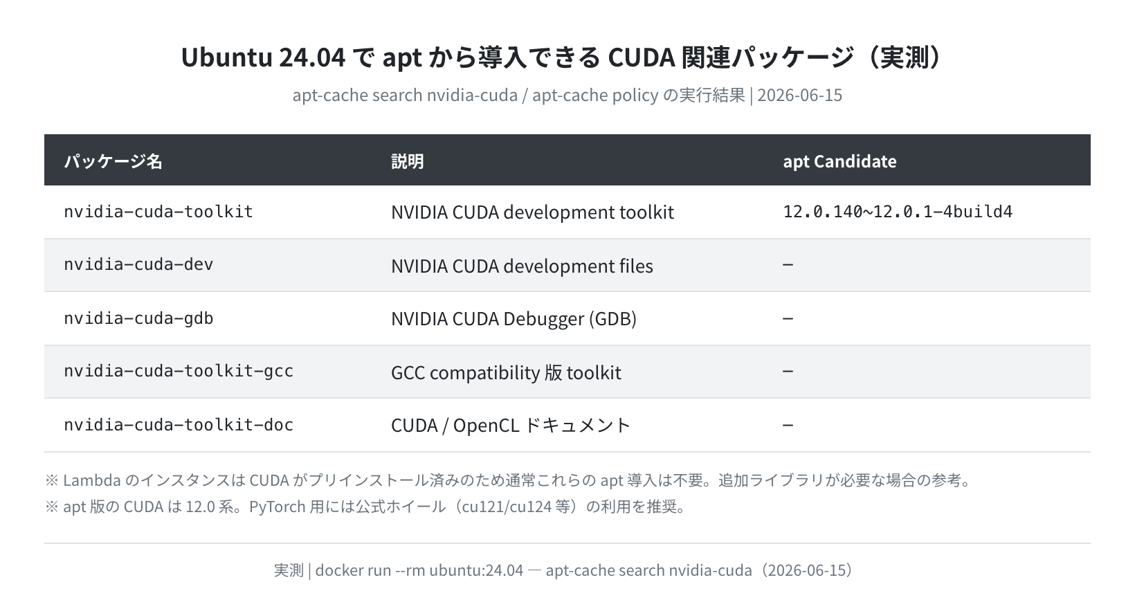 Ubuntu 24.04 apt-cache search nvidia-cuda の実測結果（2026-06-15）