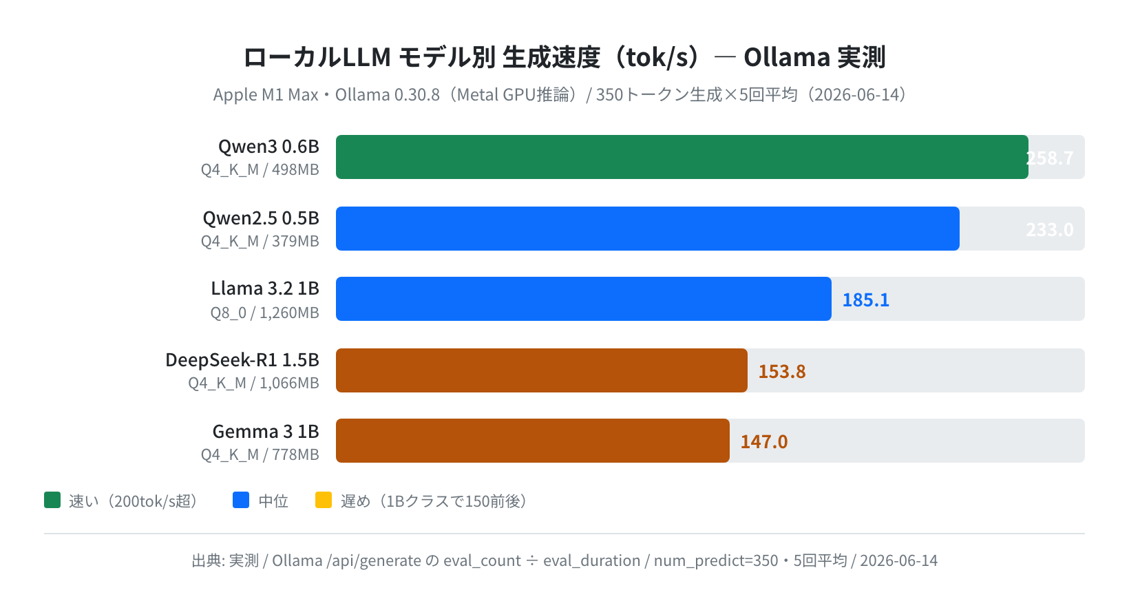 モデル別 生成速度 tok/s（実測・5回平均）