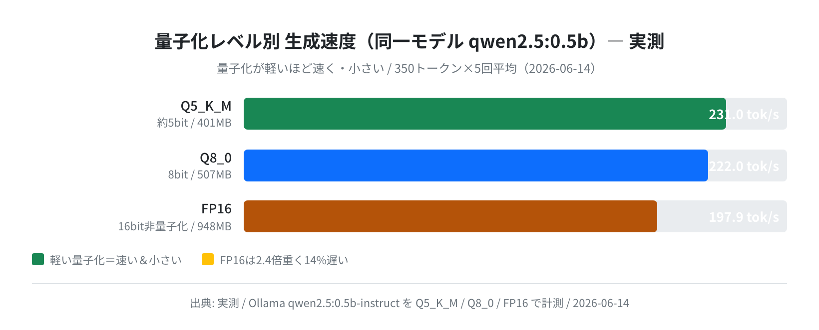 量子化レベル別 生成速度（同一モデル・実測）