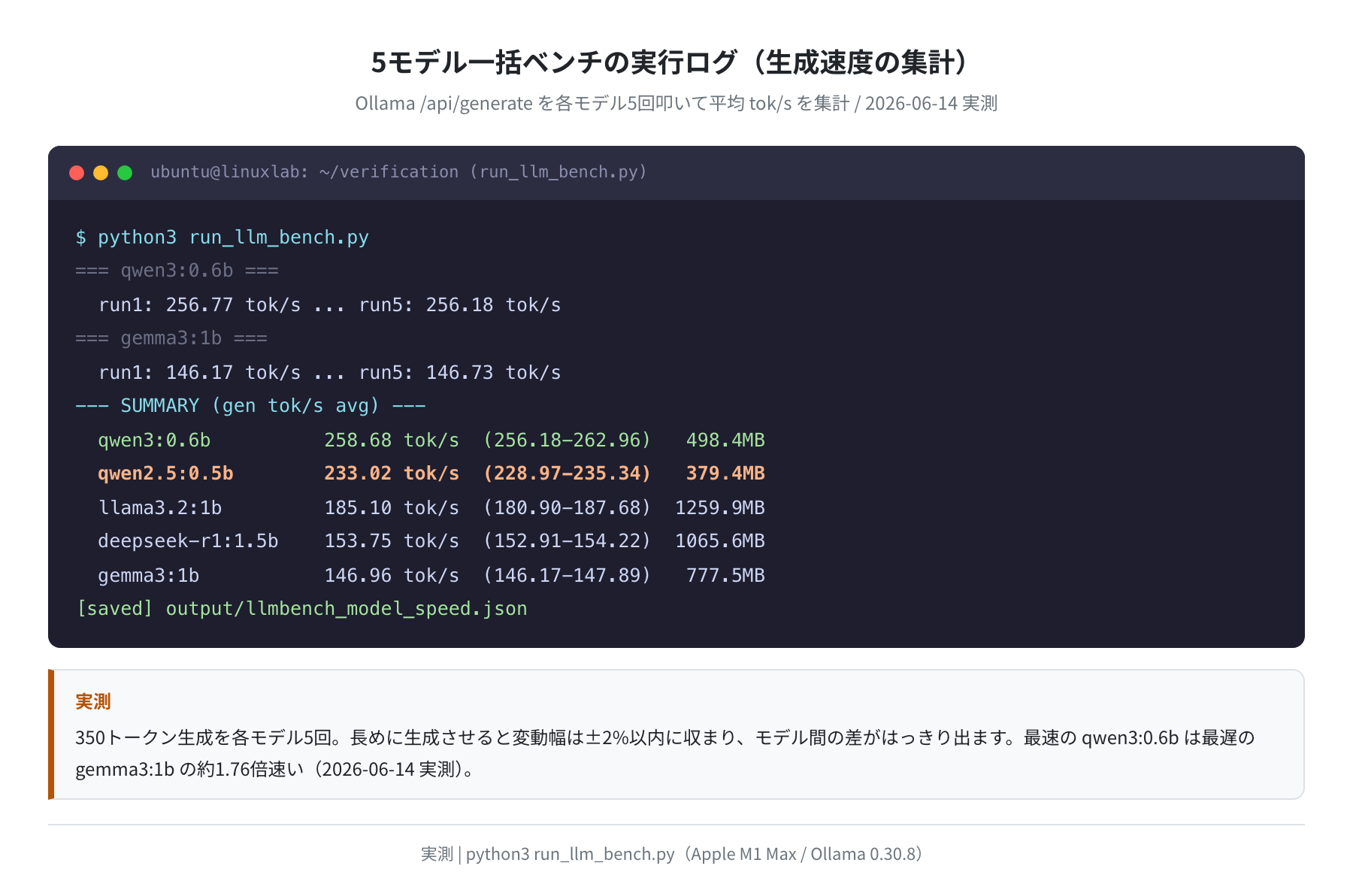 5モデル一括ベンチの実行ログ（生成速度の集計・実測）