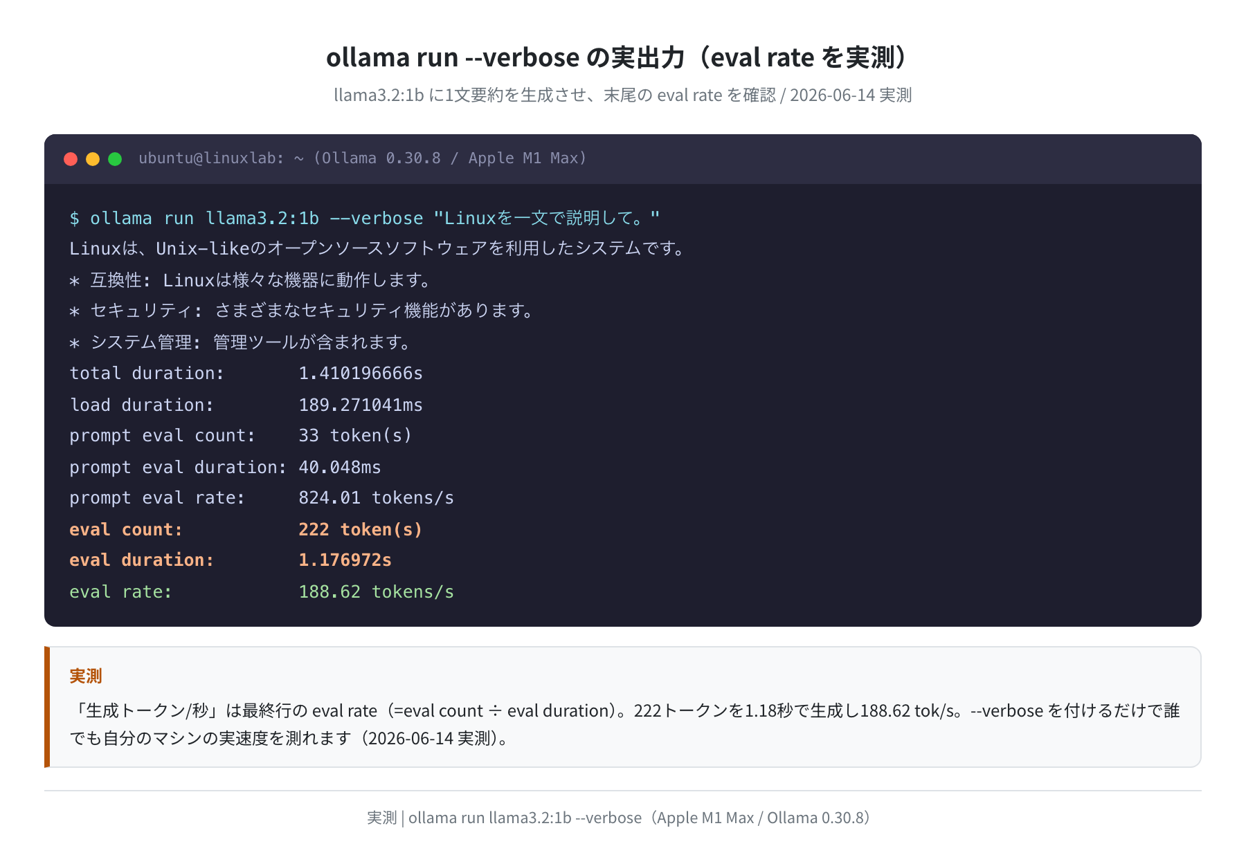 ollama run --verbose の実出力。eval rate が生成速度（実測）