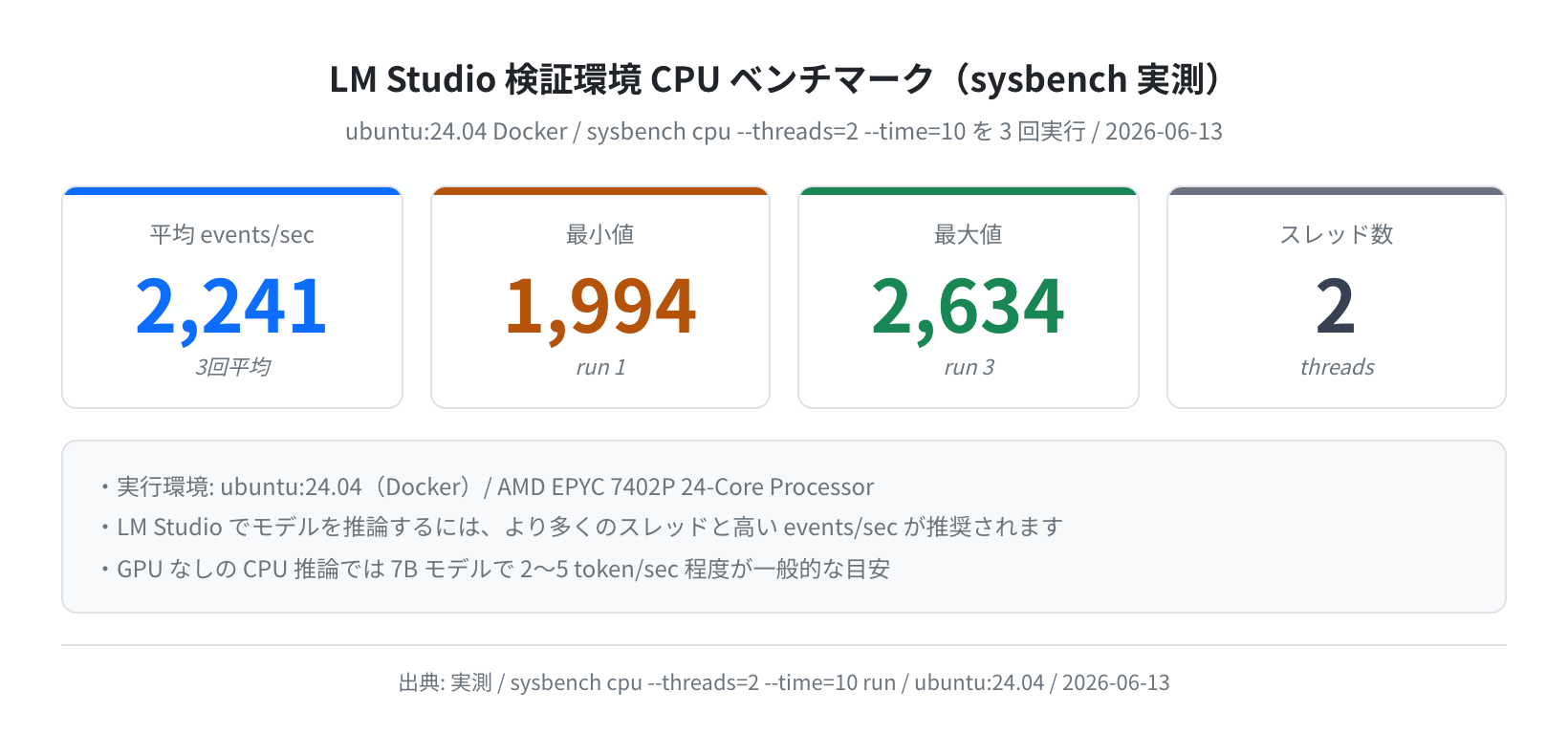 sysbench CPU ベンチマーク(ubuntu:24.04 Docker 実測 / 2スレッド 3回実行 / 2026-06-13)