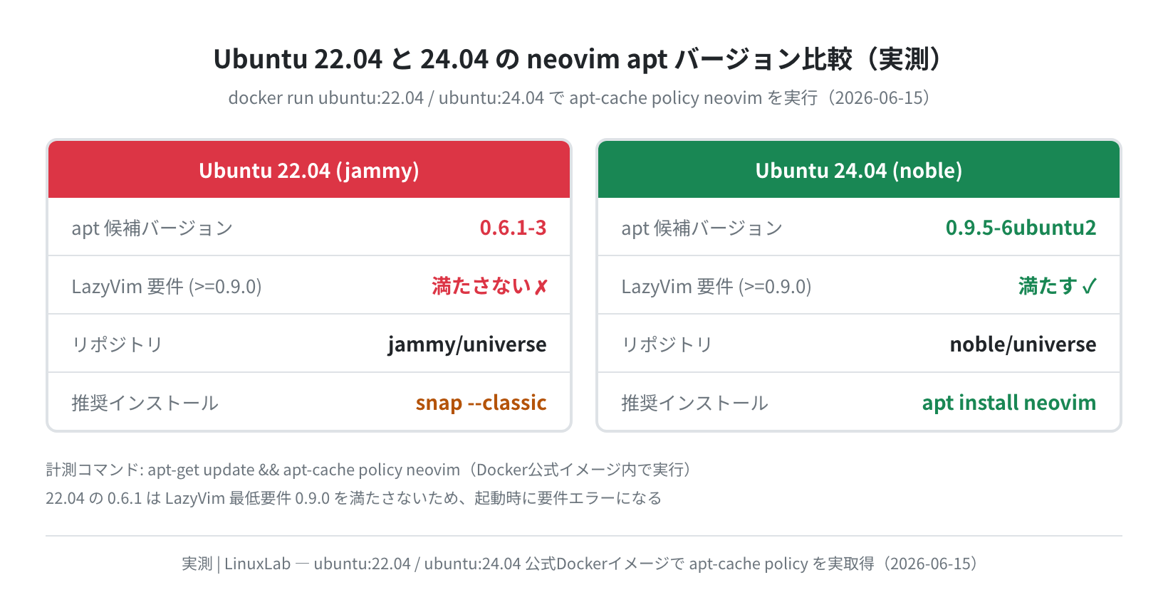 Ubuntu 22.04 vs 24.04 neovimバージョン比較（実測）