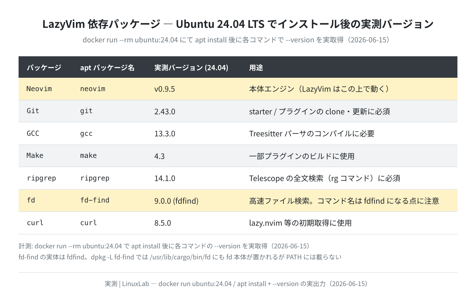 LazyVim依存パッケージ一覧（Ubuntu 24.04 実測）