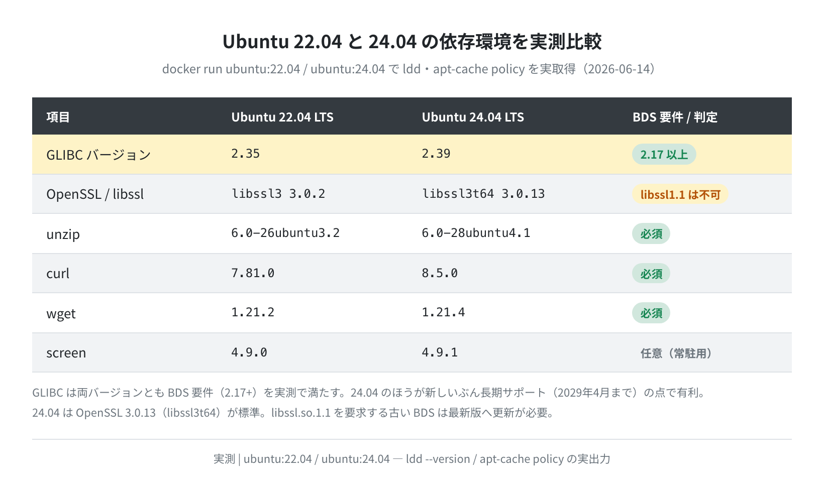 Ubuntu 22.04/24.04 依存環境の実測比較（docker run・2026-06-14）