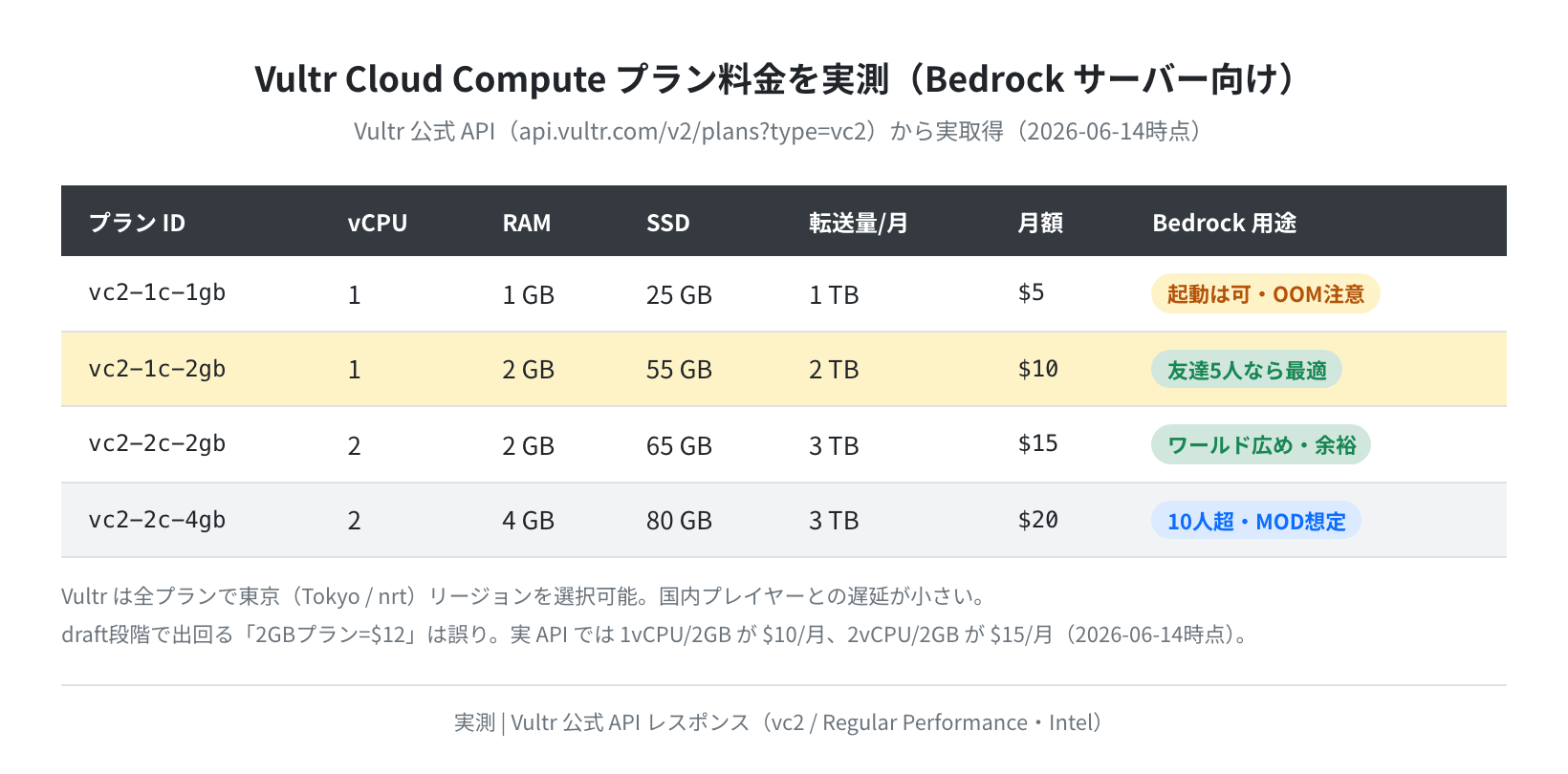 Vultr Cloud Compute プラン料金の実測（Vultr公式API・2026-06-14時点）
