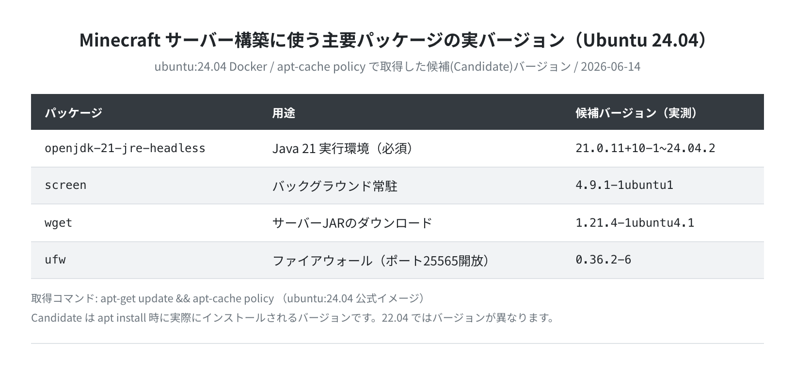 Minecraft サーバー構築に使う主要パッケージの実バージョン（Ubuntu 24.04 実測）