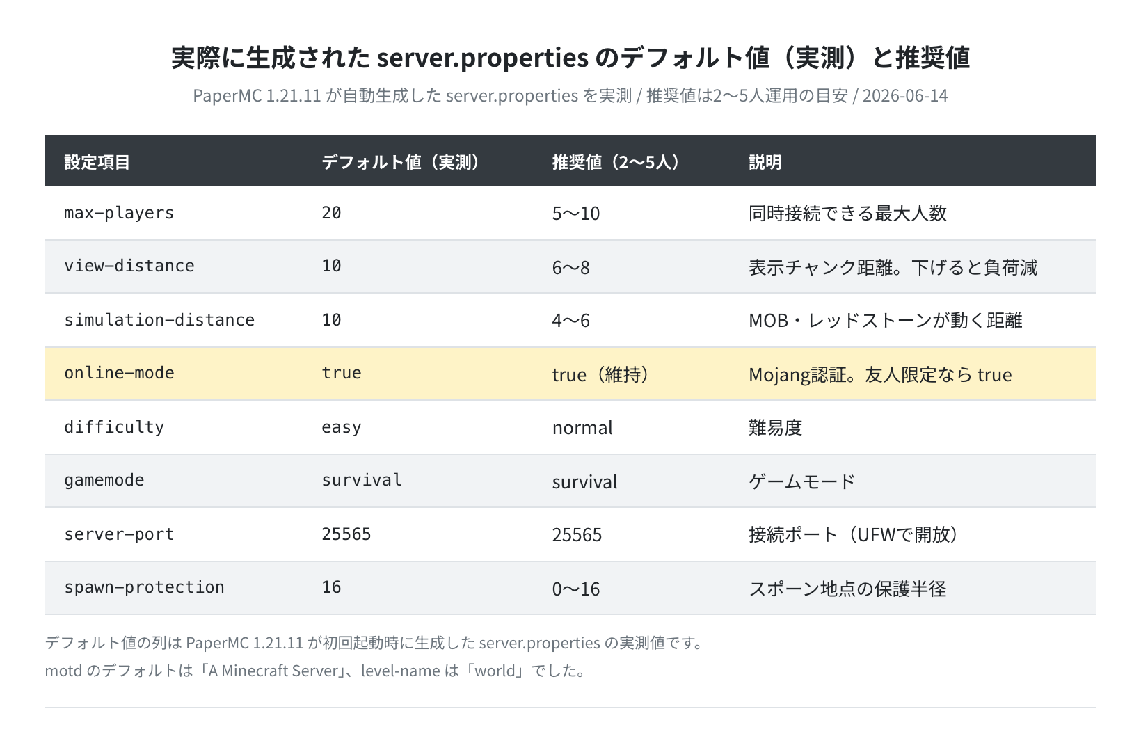 実際に生成された server.properties のデフォルト値（実測）と推奨値