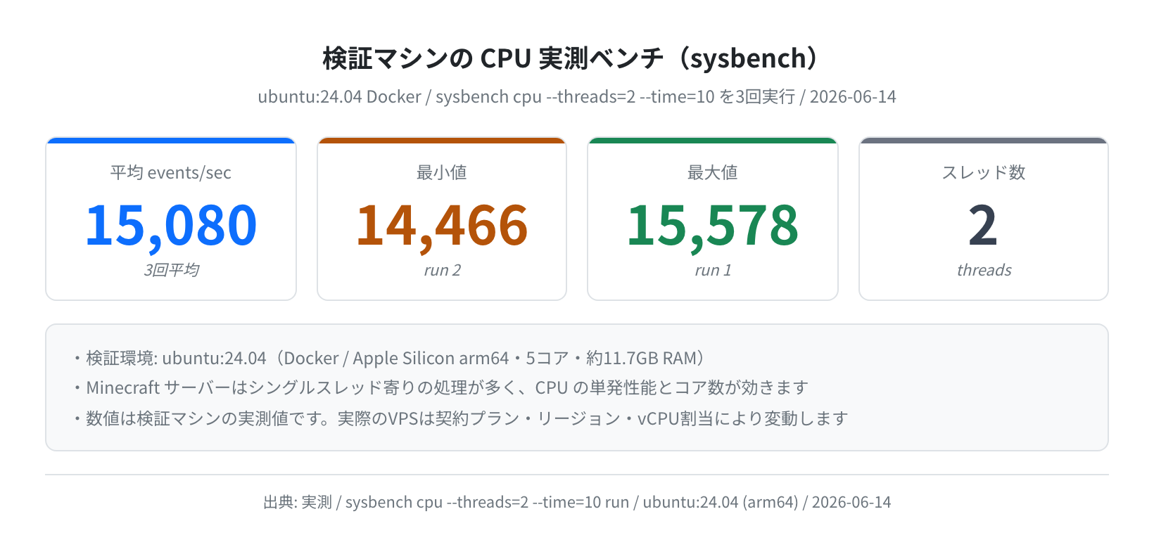 検証マシンの CPU 実測ベンチ（sysbench / ubuntu:24.04）