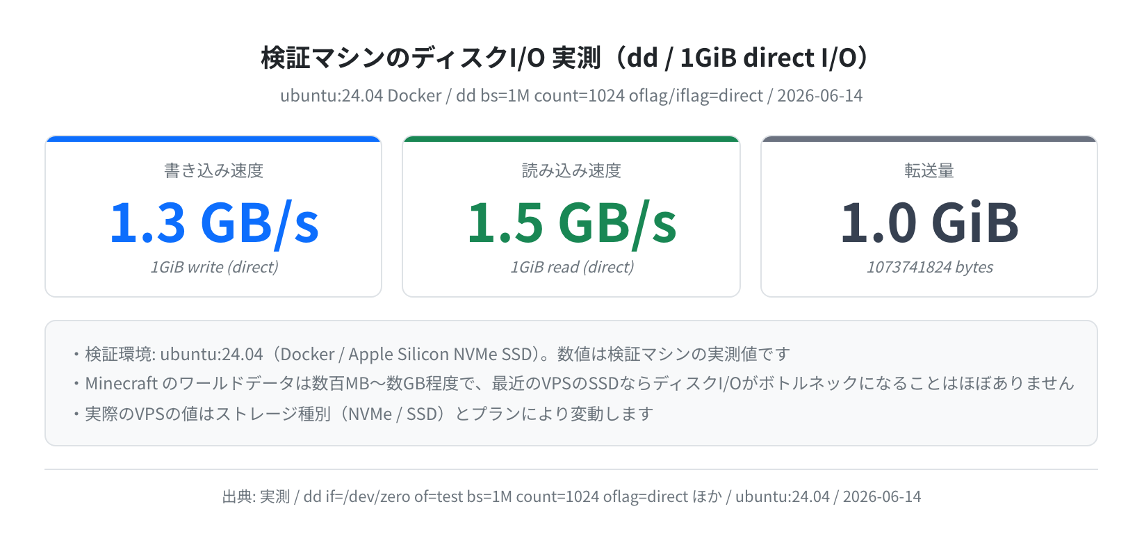 検証マシンのディスクI/O 実測（dd / ubuntu:24.04）