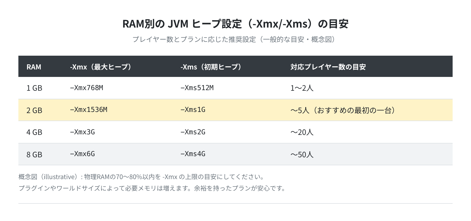 RAM別の JVM ヒープ設定の目安（概念図）