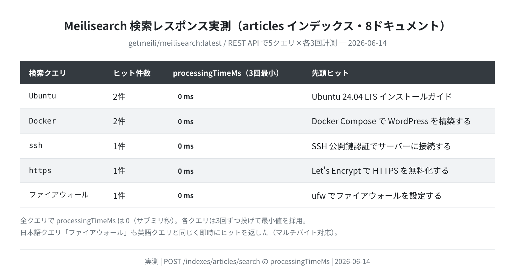 Meilisearch 検索レスポンス実測(5クエリ・8ドキュメント)2026-06-14