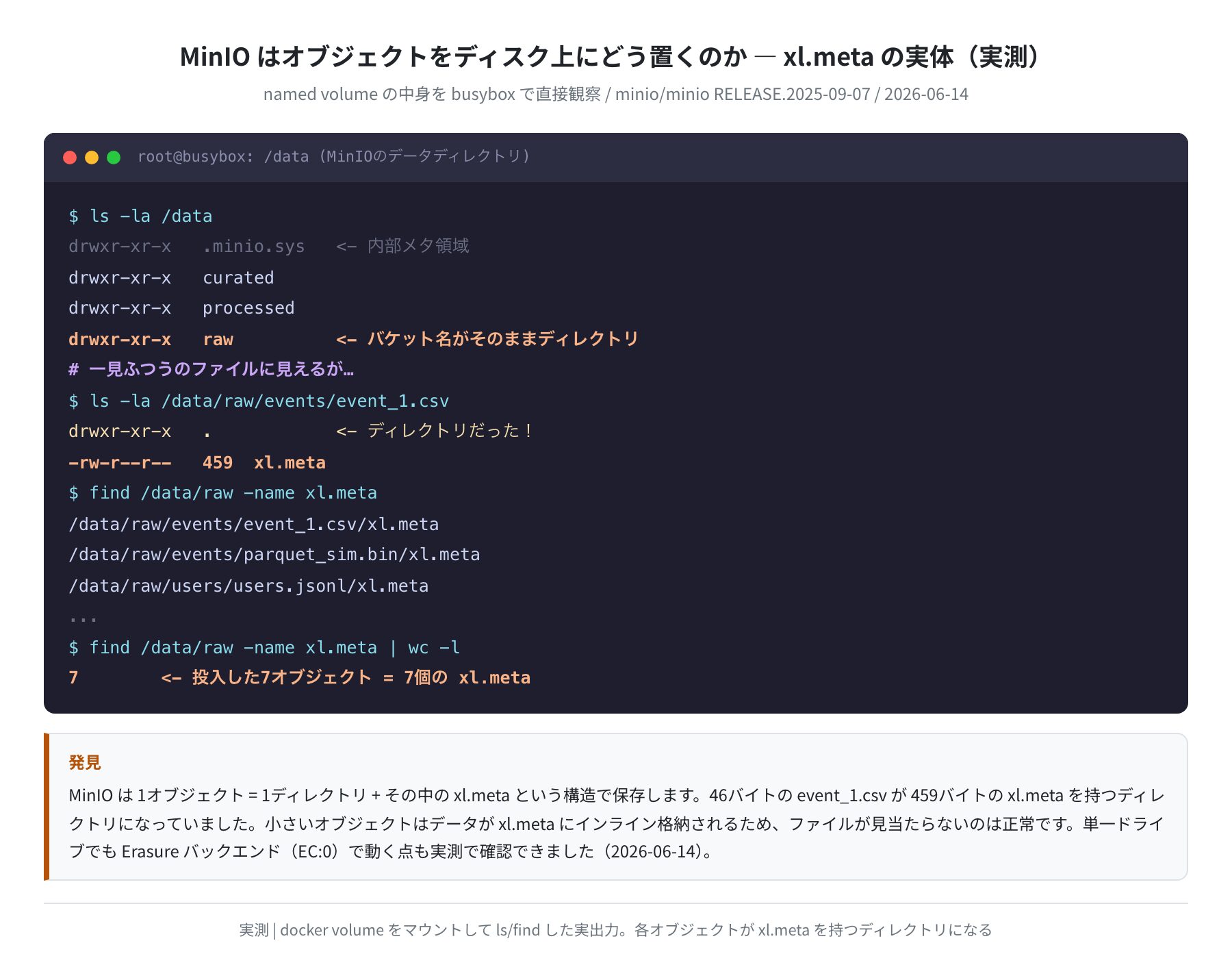 MinIOがオブジェクトをディスク上にどう置くか:xl.metaの実体(実測)