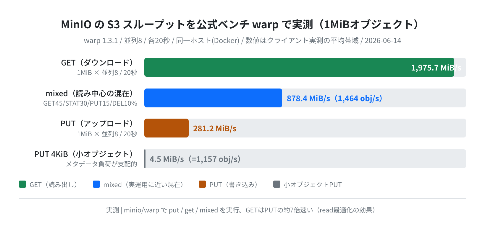 MinIOのS3スループットをwarpで実測(1MiBオブジェクト・実測)