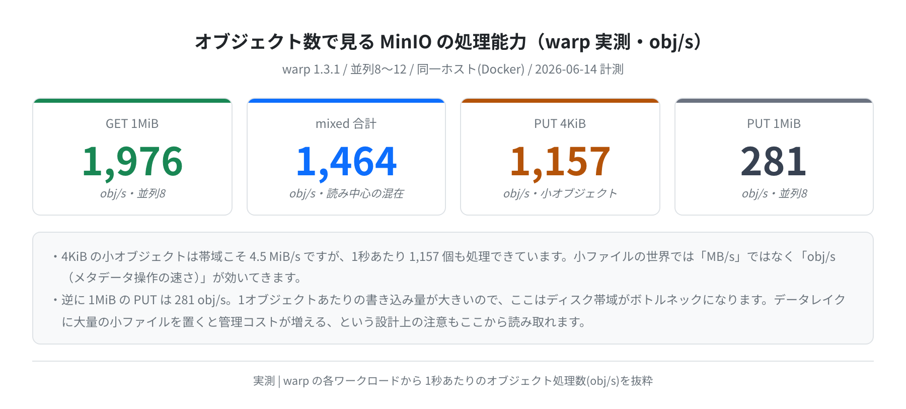 オブジェクト数で見るMinIOの処理能力(warp実測・obj/s)