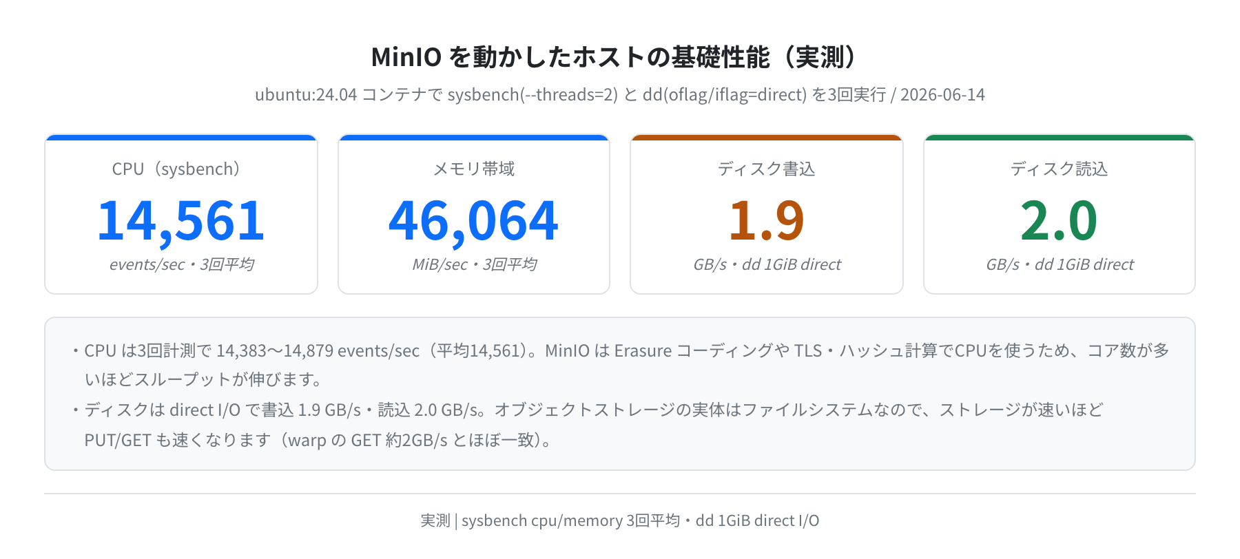 MinIOを動かしたホストの基礎性能(実測)