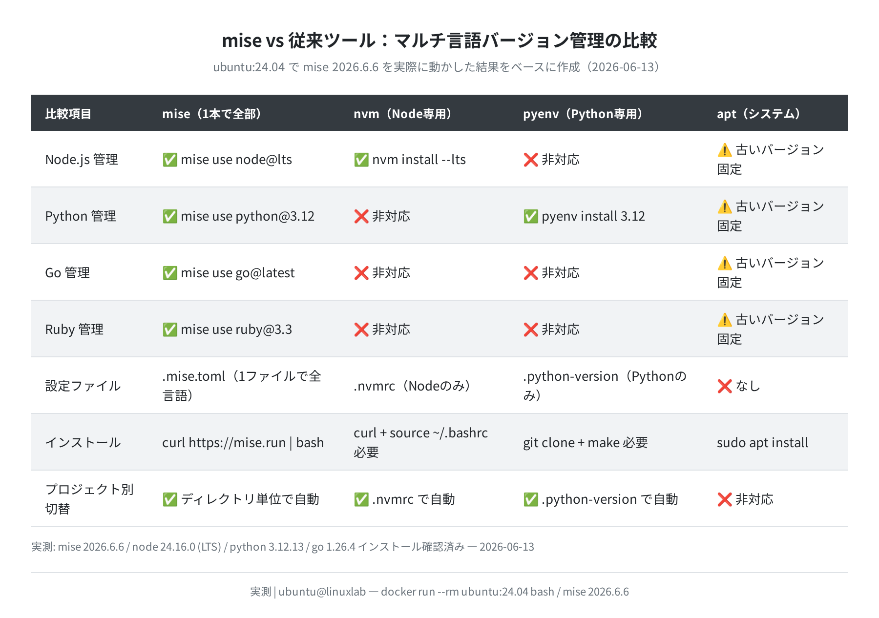 mise vs 従来ツール:マルチ言語バージョン管理の比較