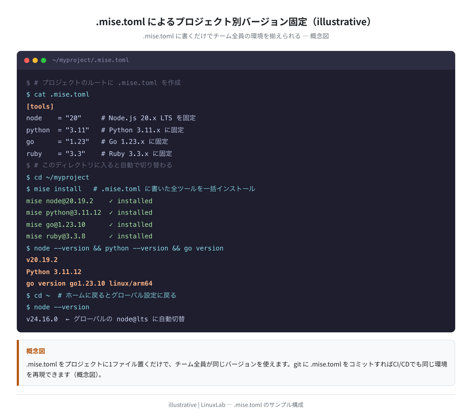 .mise.toml によるプロジェクト別バージョン固定
