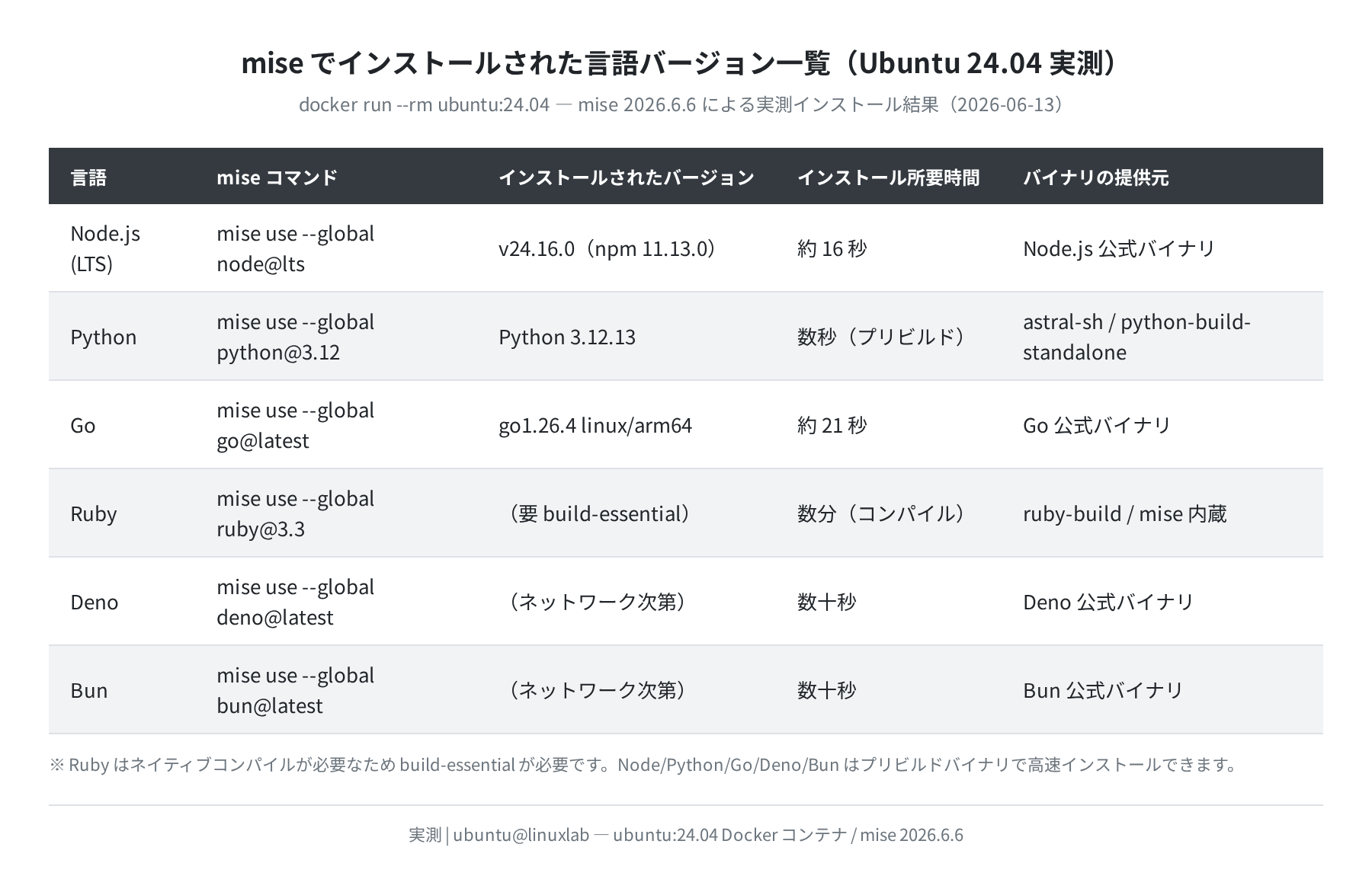 mise でインストールされた言語バージョン一覧
