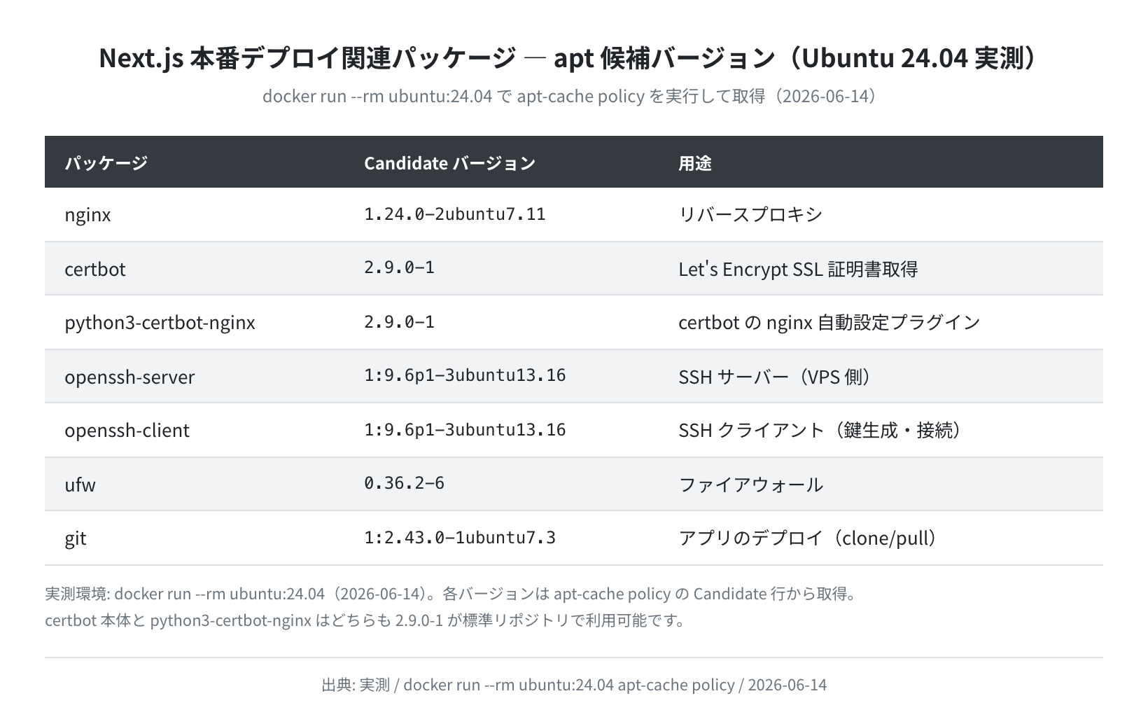 本番デプロイ関連パッケージの apt 候補バージョン（Ubuntu 24.04 実測）