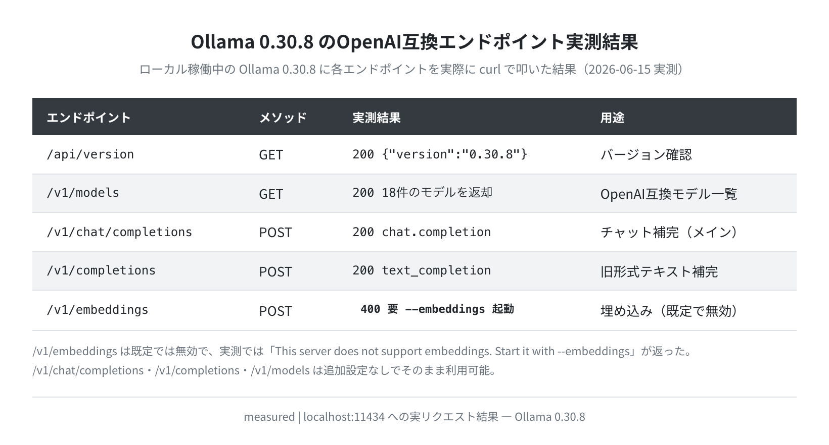 Ollama OpenAI互換エンドポイント実測結果(measured:Ollama 0.30.8)