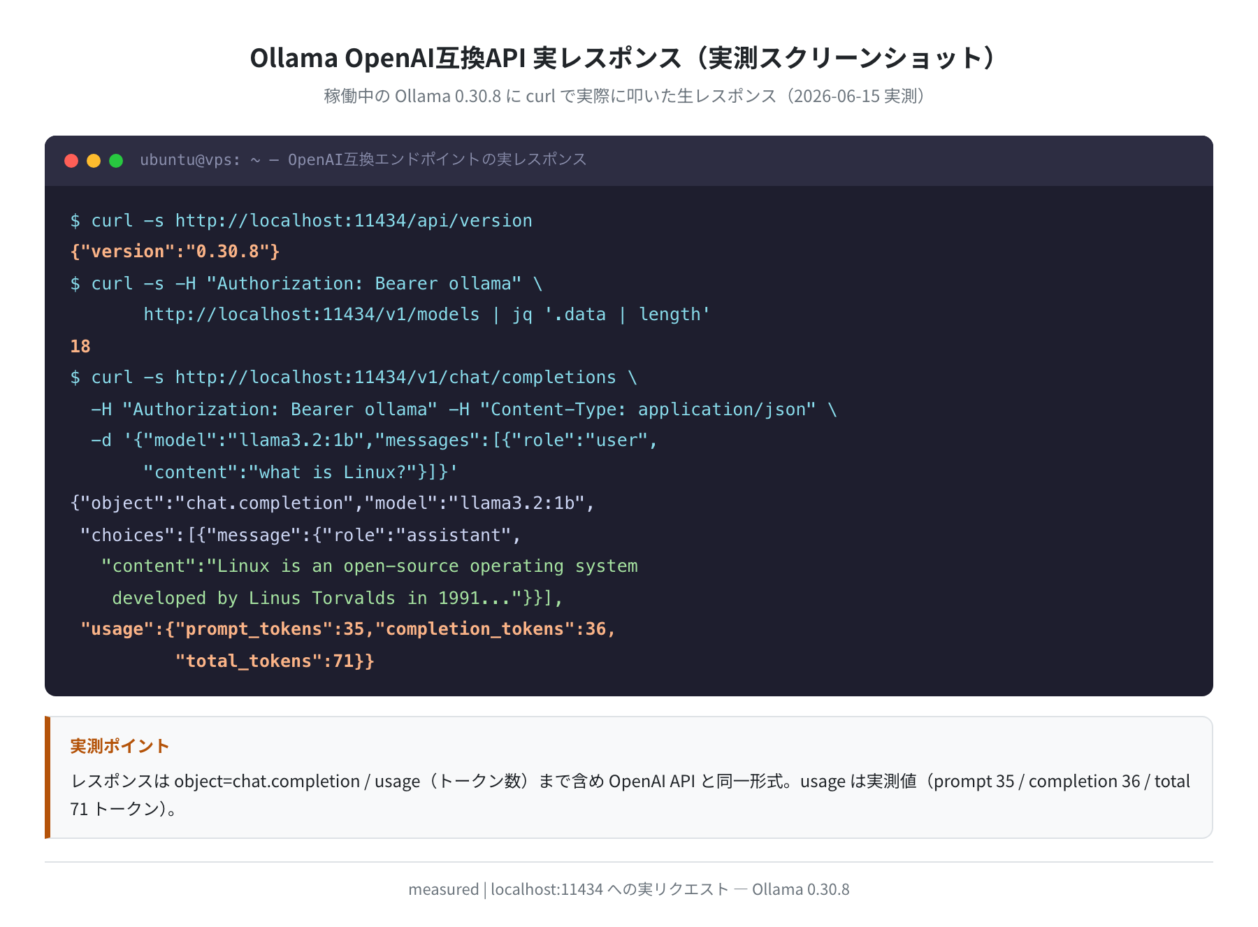 Ollama OpenAI互換API 実レスポンス(measured・実測スクリーンショット)