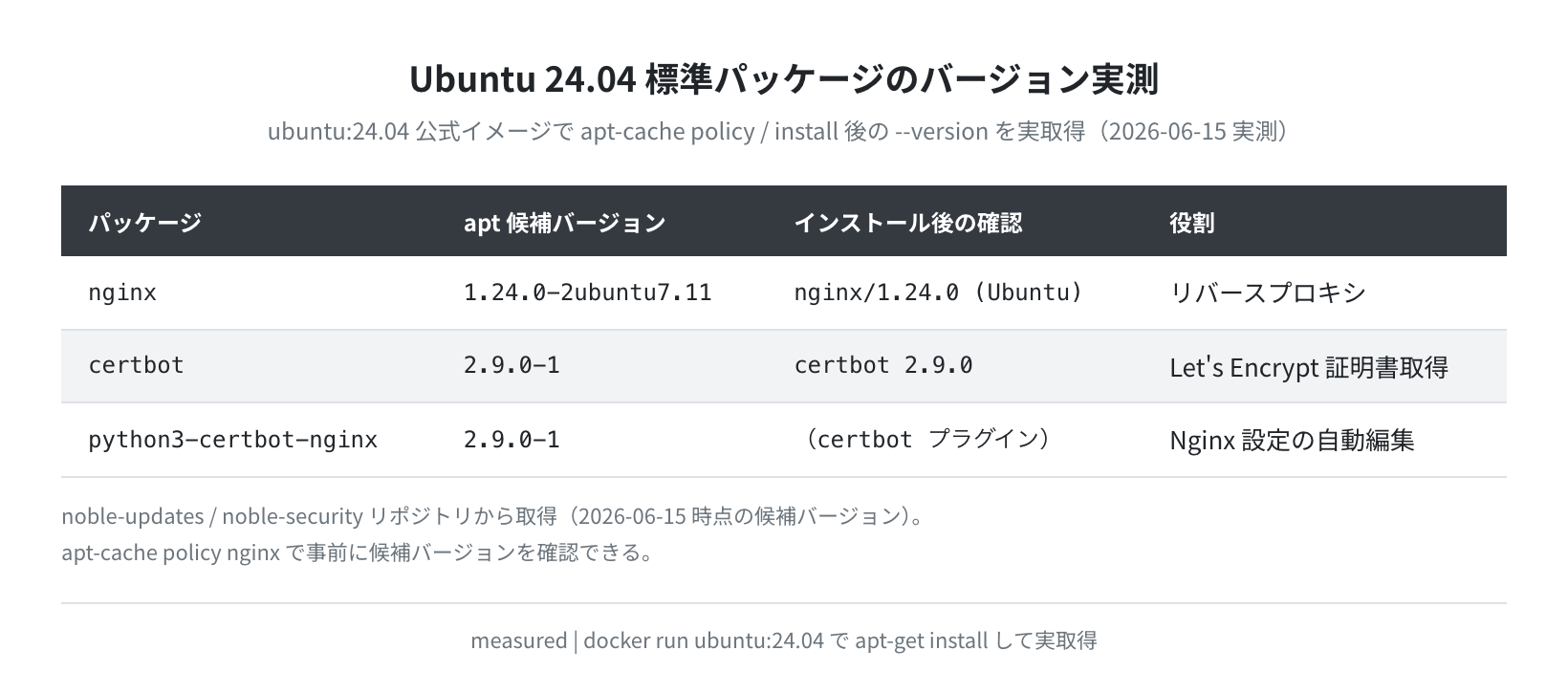 Ubuntu 24.04 標準パッケージのバージョン実測(measured)