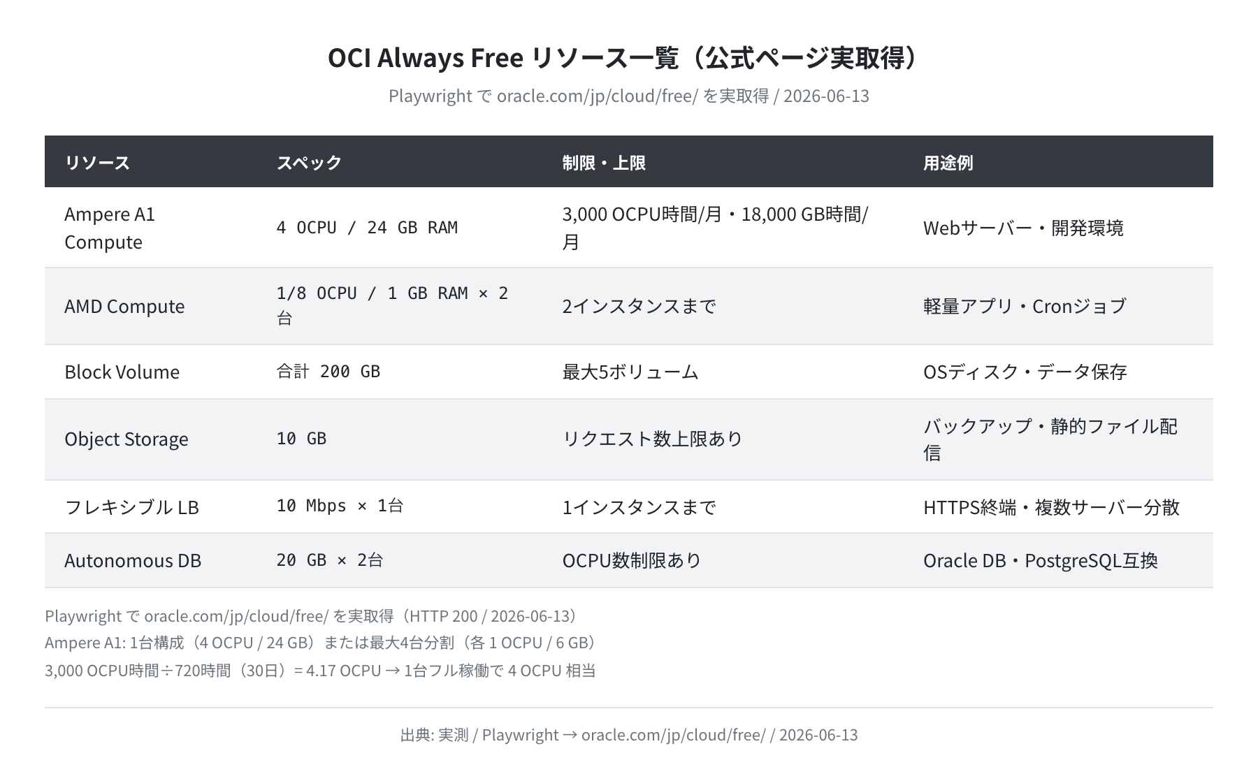 OCI Always Free リソース一覧（公式ページ Playwright 実取得 2026-06-13）