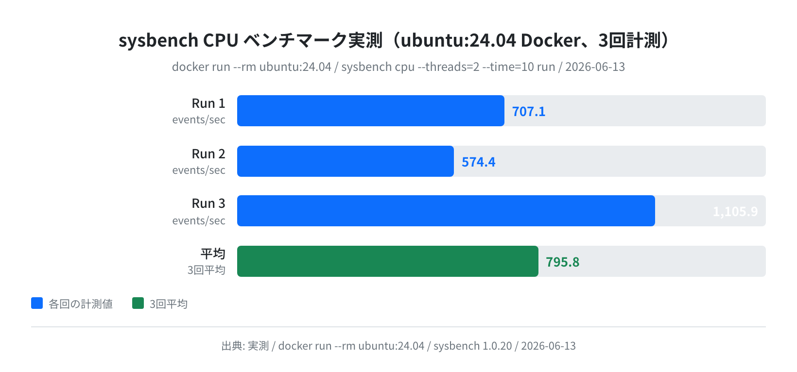 sysbench CPU ベンチ（ubuntu:24.04 Docker 実測、3回計測）
