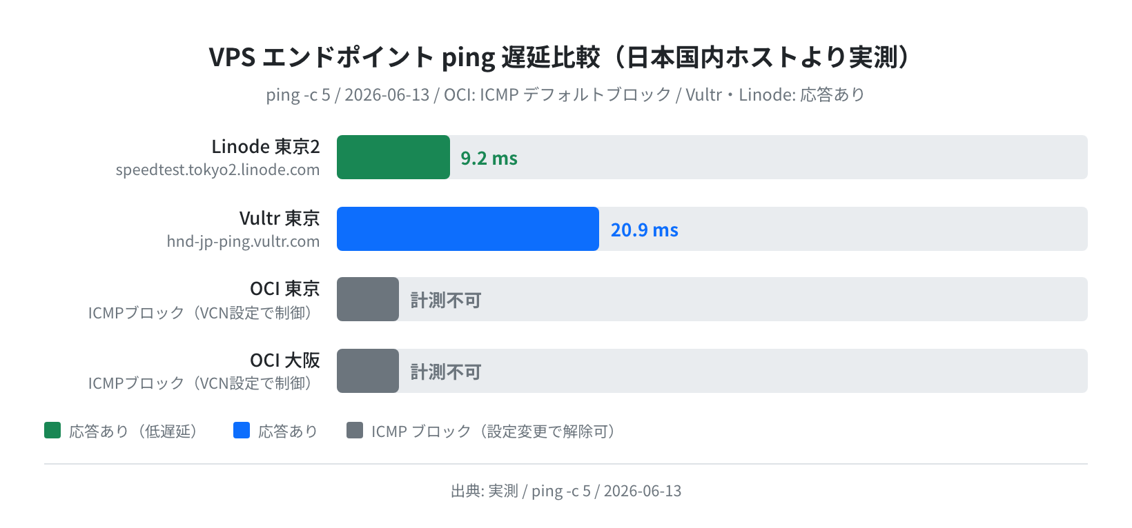 ping 遅延比較（OCI は ICMP ブロック、Vultr・Linode は応答あり）実測 2026-06-13