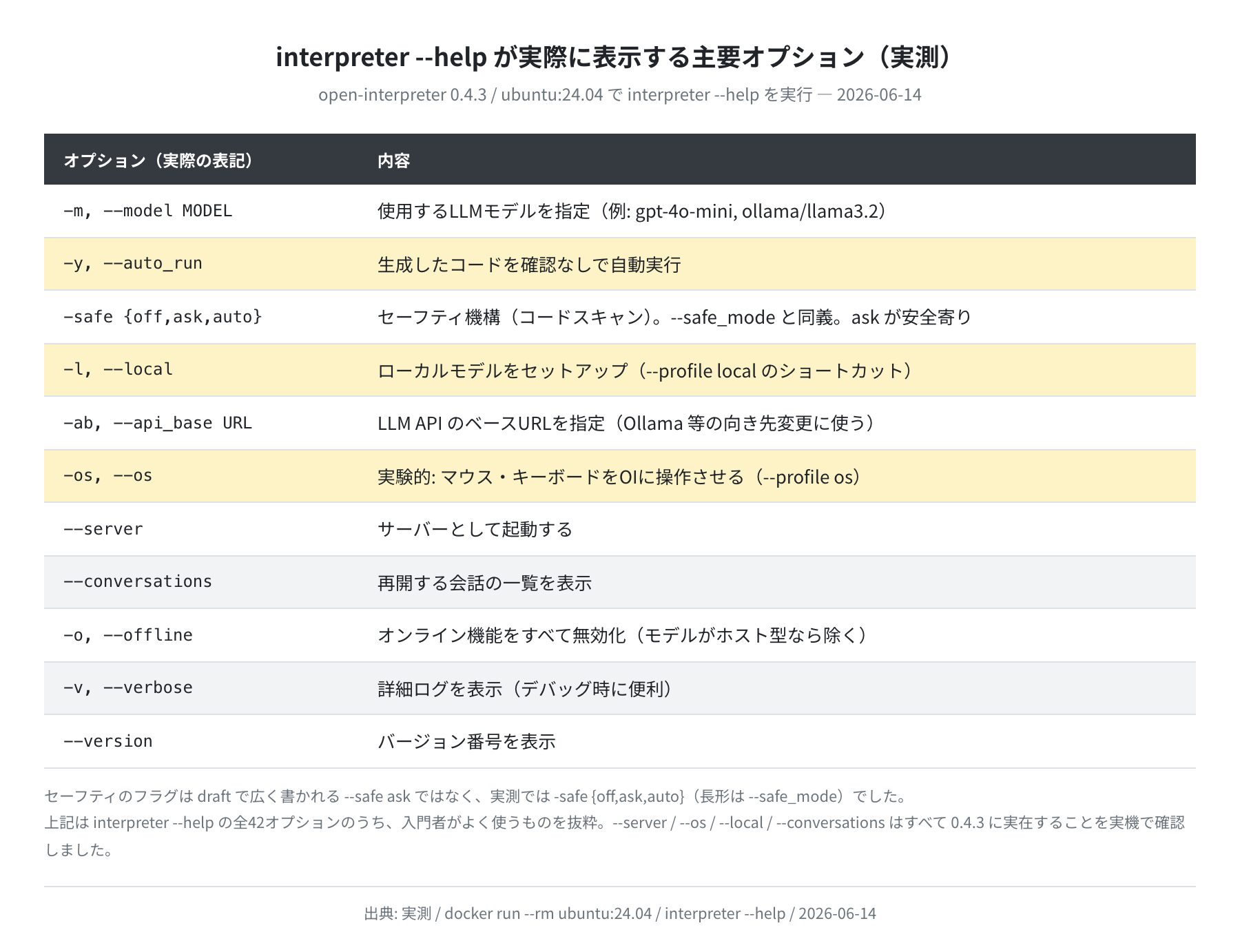 interpreter --help の主要オプション(実測)