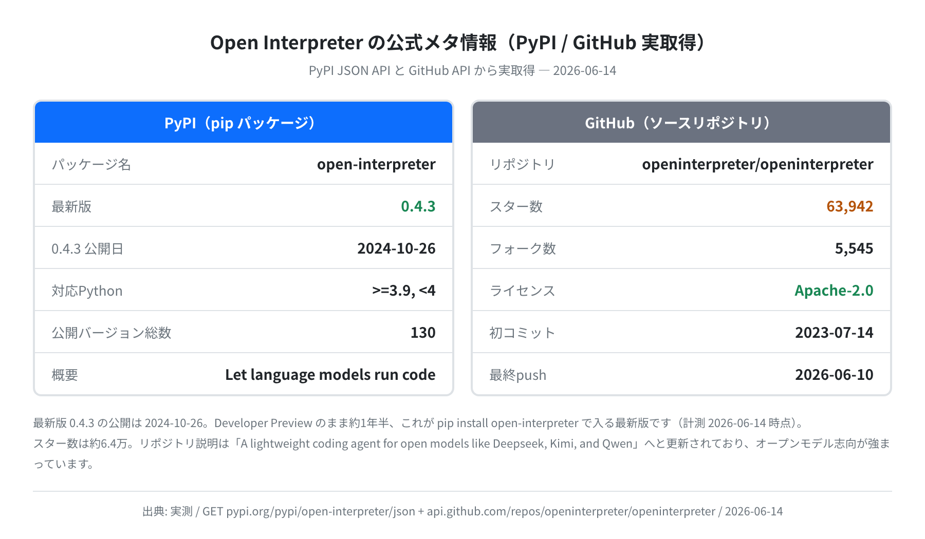 Open Interpreter の公式メタ情報(PyPI/GitHub実取得)