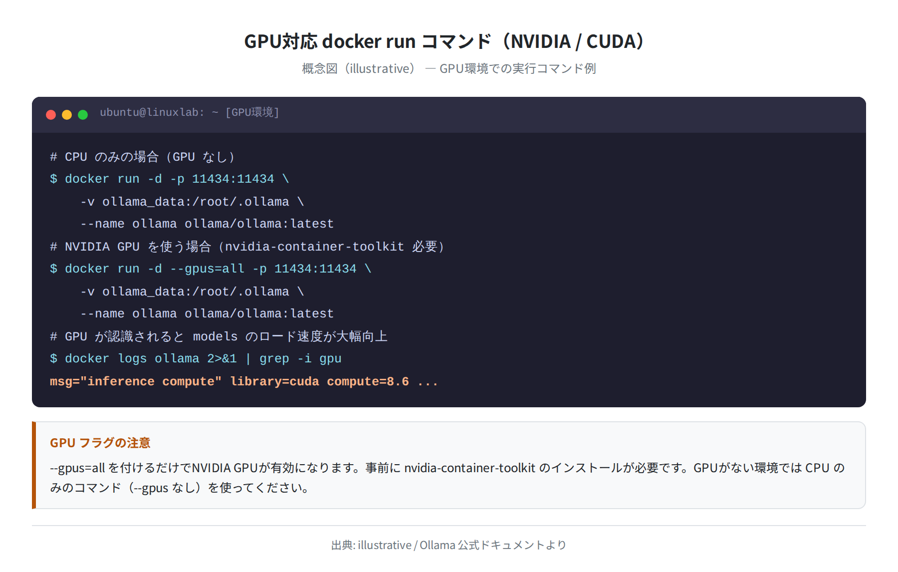 GPU対応 docker run コマンド(illustrative)